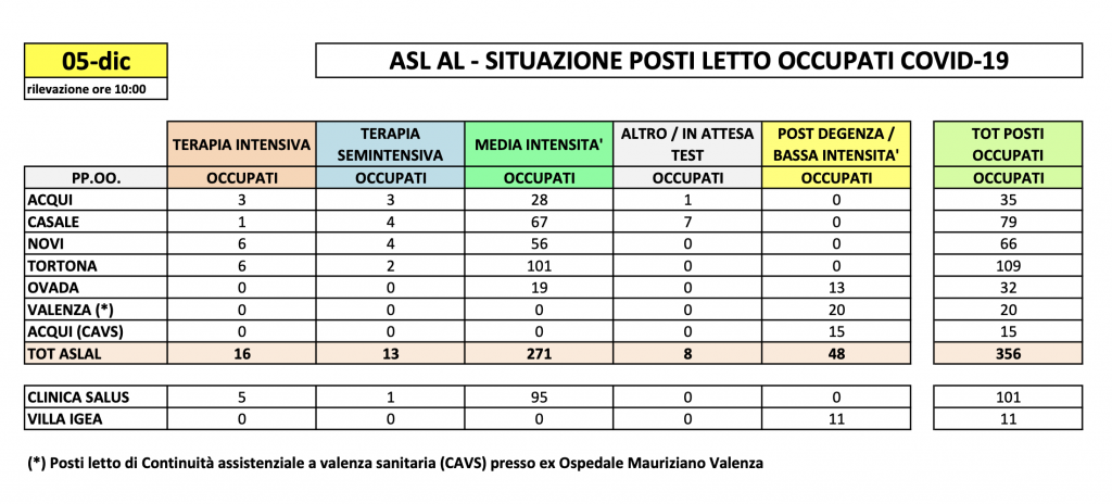 La situazione dei posti letto al Santo Spirito del 5 dicembre
